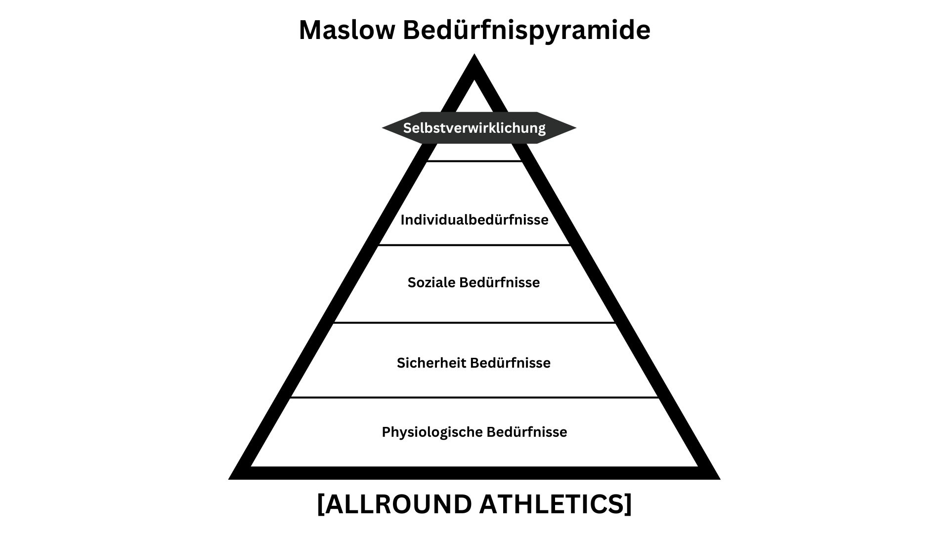 02 Maslow Bedürfnispyramide - ©Allround Athletics