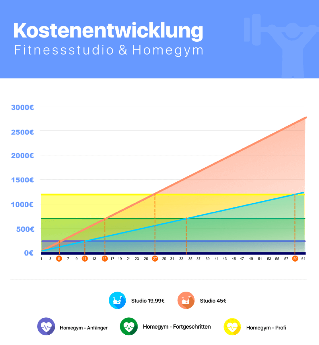 03 Home-gym-vs-Fitnessstudio Statistik